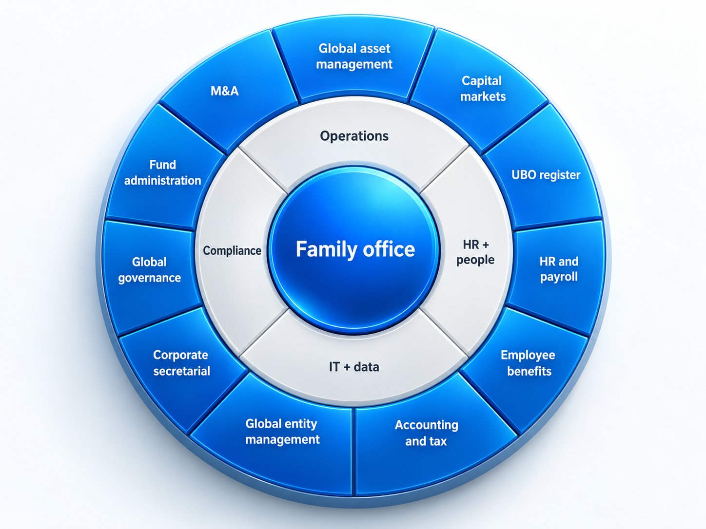 Family office services wheel: operations, compliance, HR and people, IT and data